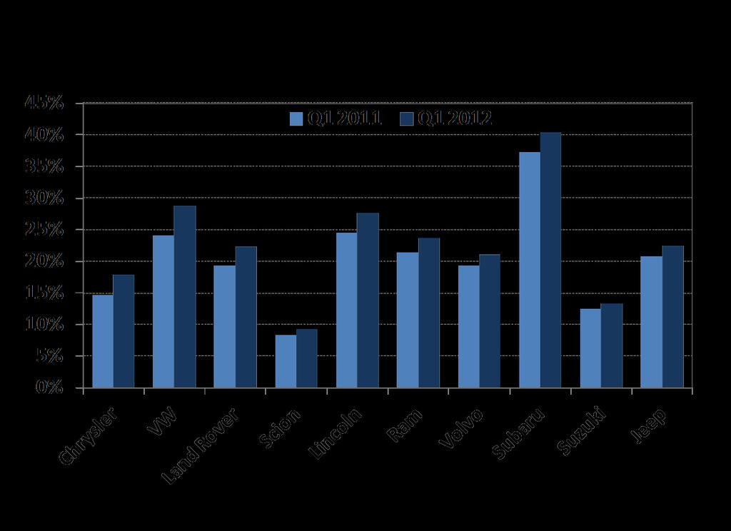 Brand Loyalty Top Gainers for Q1 2012 Q1 2011 vs Q1 2012 Brand Loyalty: ranked by percentage point