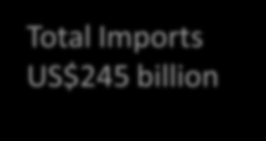 4% Total Imports US$245 billion Germany, 9.