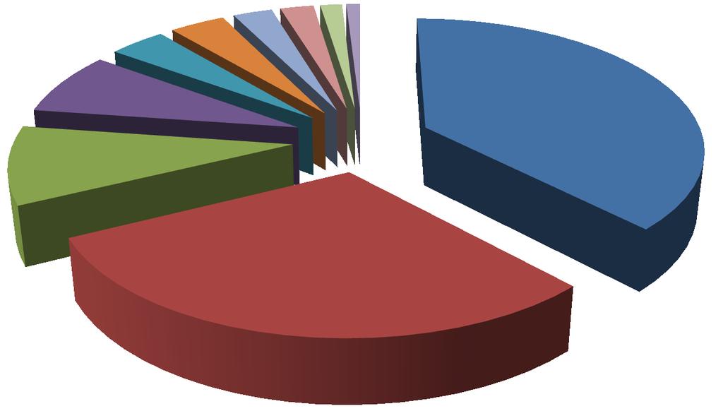 World Imports Of Rubber Products By Types, 2012 Gloves, 2.6% Beltings, 2.2% Profiles & sheets, 1.4% Balls, 0.