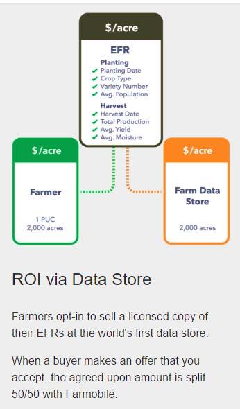 Return on Investment via Data Store ROI Example: Suppose a farmer has 1,000 acres of corn and 1,000 acres of soybeans.