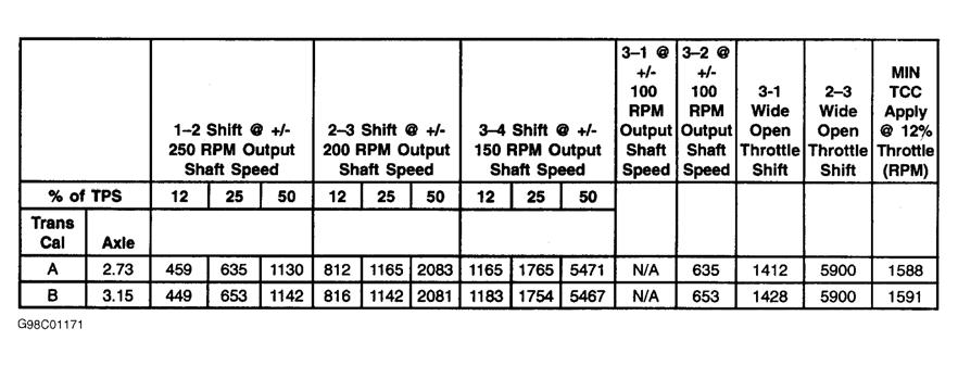 position. Accelerate vehicle to 20 MPH. Verify transmission does not upshift, and TCC does not apply.