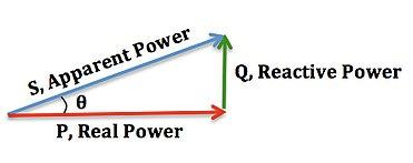 VAR.. The request of this receptive power is basically begun from inductive load associated with the framework.