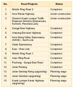 Table 10.2: Highway and Road Building Projects, 2000 420.