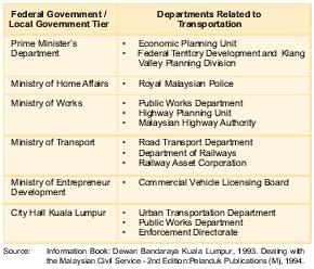 d) Transportation institutional framework 394.