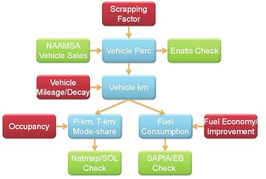 Figure 3: Schematic representation of the vehicle parc model and its data inputs and validations. kilometres travelled, the fuel economy, and the number of vehicles for a vehicle typology.