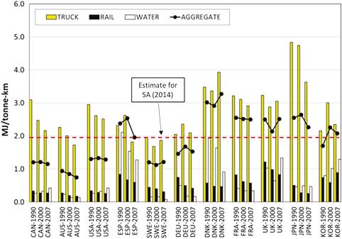 Figure 7: South African road freight (truck) energy intensity in 2014 compared to selected OECD markets 1990 2007 (Eoma et al., 2012, Havenga at al., 2016a) Figure 8.