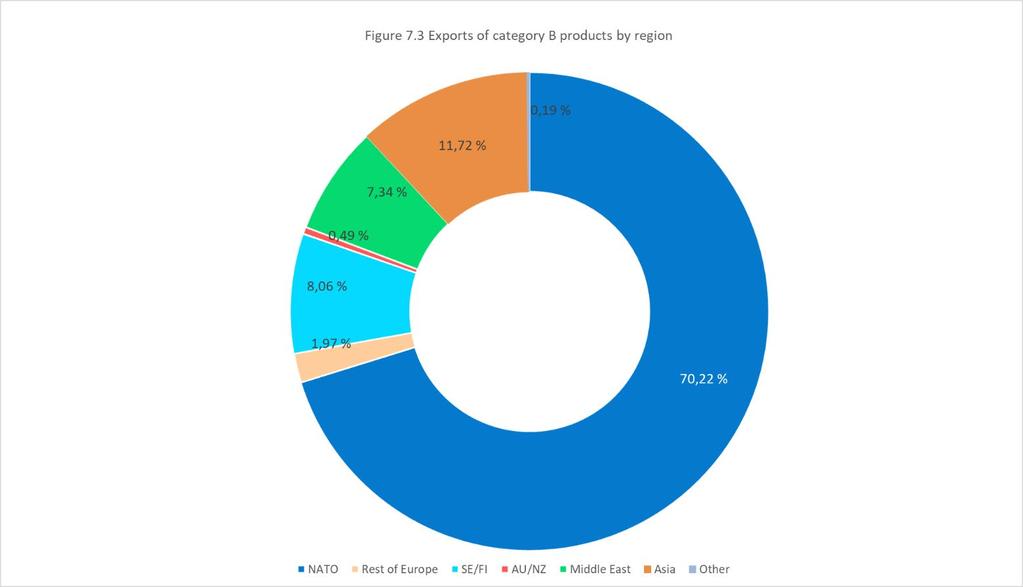 Figure 7.2 Exports of category A by region Figure 7.