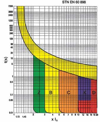 Jtec Trip Curves: < 10 A >_ 10 A Magnetic tripping characteristics (50/60Hz)