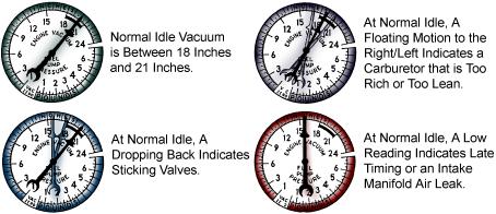 AUTOMOTIVE TECHNOLOGY 4. Observe and record the reading with the engine at idle speed. Normal idle vacuum is approximately between 18 in and 21 in.