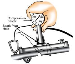 ENGINE REPAIR g. Install the compression gauge in one cylinder. h. Crank the engine at least four compression strokes. If the engine cranks slowly, the readings are not accurate. Charge the battery.