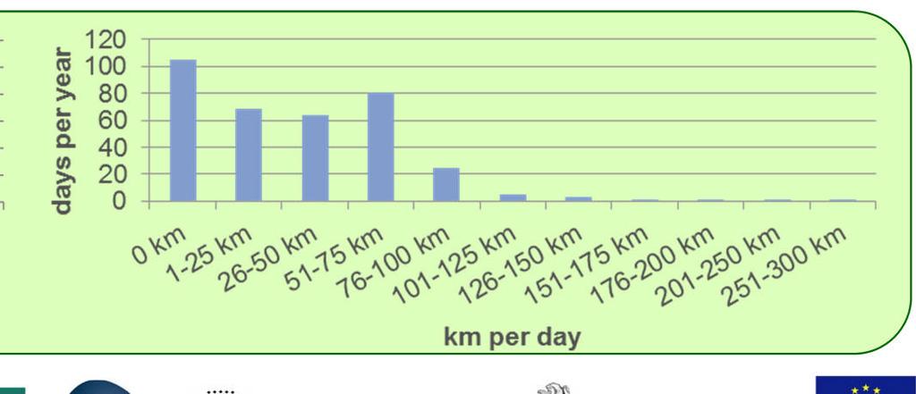 Mileage 4427 km days per year 200 150 100 50 0 Yearly Mileage 5193 km km per day km per day