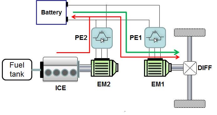 WP2: Simulation based EREV design Vehicle and