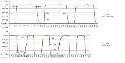 The power consumed by application of DC inputs in 45nm process is less than its respective model in 500nm process.