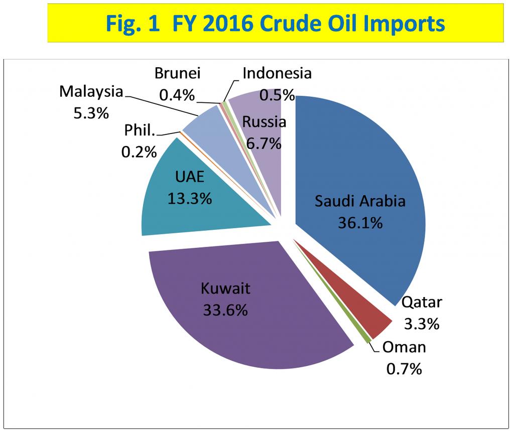 Petroleum Product / Ethanol Imports FY 2016 petroleum product imports totaled 86,108 MB, an increase of 12.9 percent from 2015 s 76,276 MB. Volume wise, diesel oil import grew by 24.