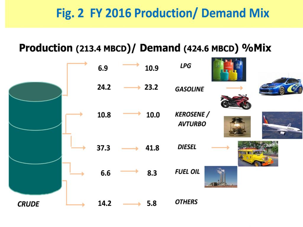 Diesel oil continued to dominate the production mix with a share of 37.3 percent, followed by gasoline and kerosene/avturbo with 24.2 and 10.8 percent shares, respectively.