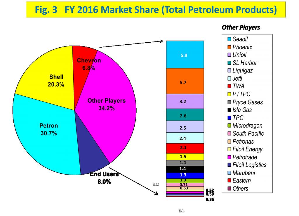 LPG The other players market share, with the inclusion of South Pacific in early 2016,