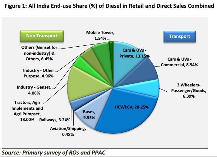 After trucks at 28%, private cars have become the second highest user of diesel in the country at 13.15% -- as much as used in agriculture. Buses use about 9% of diesel.