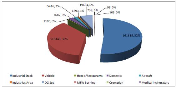 Government) by IIT Kanpur Graph 6: NOx emissions load from different sources Source: Draft Report 2015 - Comprehensive study on Air Pollution and Green