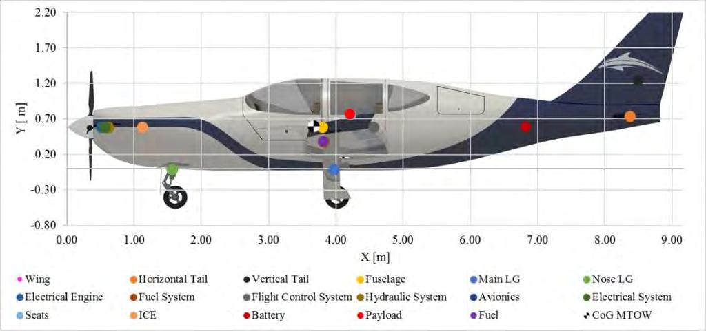 Figure 80: C.G. distribution of each component for 6PAX aircraft. In order to construct the C.G. envelope of the aircraft, the procedures proposed by FAA-H-8083-1B were used.