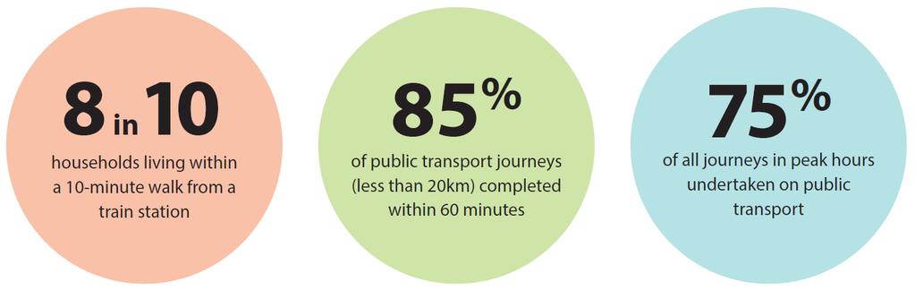 SINGAPORE S LAND TRANSPORT MASTERPLAN 2013 By 2030, Promoting Public Transport (PT) as the choice mode: More reliable PT