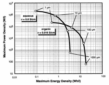 Figure 4.19 Comparison of Ragone plots for supercapacitors using organic and aqueous electrolytes [1].