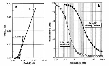 Figure 4.20 Charging characteristics at different currents [43]. Figure 4.