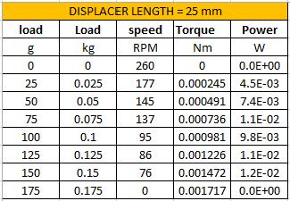 Table. 2 Load test on stirling engine with 35 mm Figure 4.