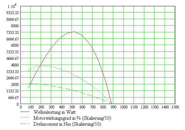 Figure 6 shows that the engine has a maximum mechanical power in a rotation at 1100 rpm and a maximum efficiency at 220 rpm.