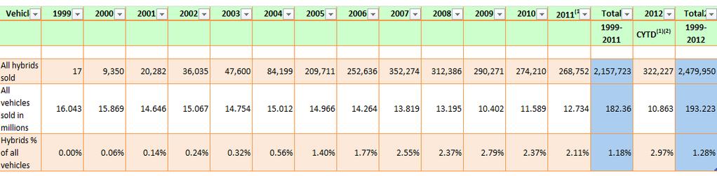 All Vehicles Sld Versus Hybrids 1999 2012 Ntes: (1) Surces: 2011 and 2012 HybridCars.cm, all ther figures frm Alternative Fuels and Advanced Vehicle Data Center (U.S. DE).