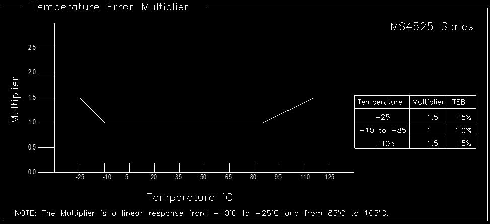EXTENDED TEMPERATURE MULTIPLIER CHART PACKAGE, PINOUT &