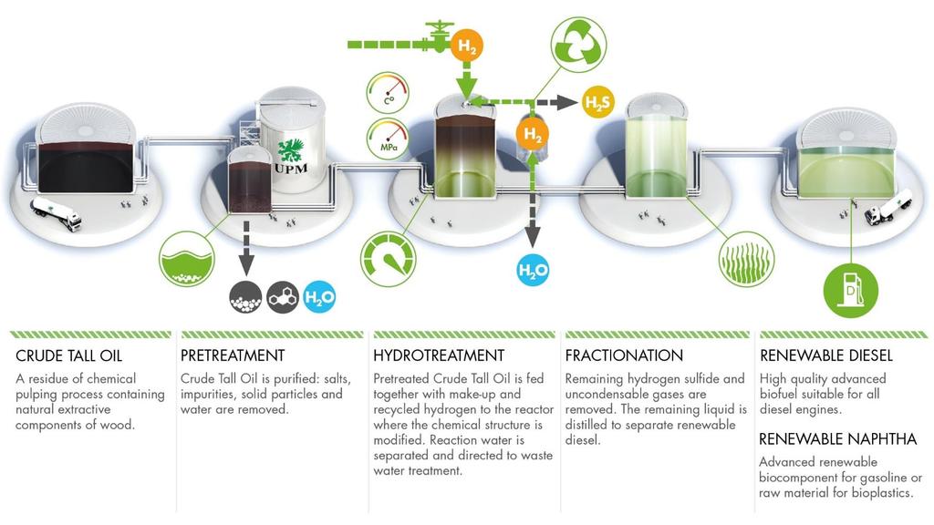 UPM BioVerno renewable diesel and naphtha