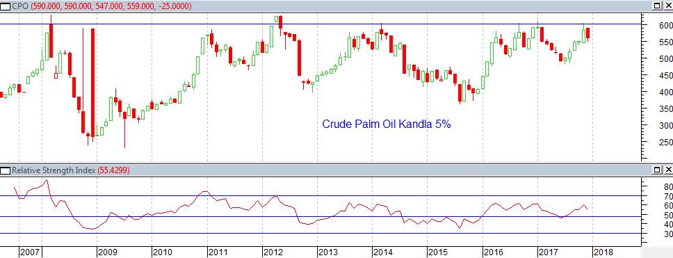 Technical Analysis (Crude Palm oil Monthly Charts) Veg.