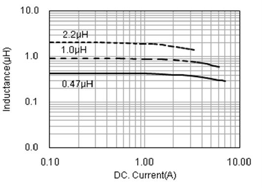DC Current Characteristics WPN252012E Series vs.