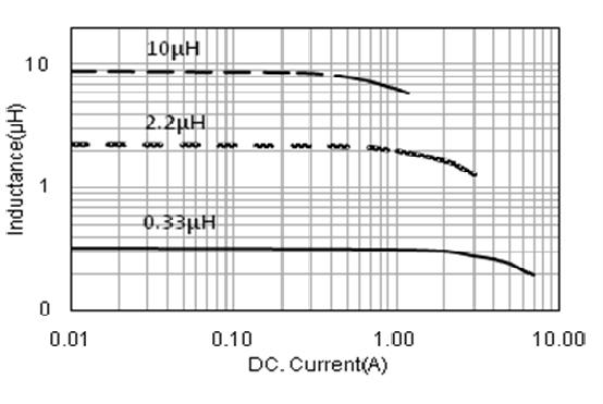 TYPICAL ELECTRICAL CHARACTERISTICS WPN201610M Series vs. DC Current Characteristics WPN201610U Series vs.