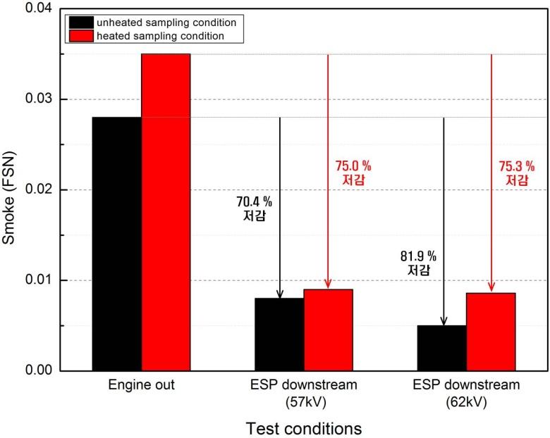 4. Wet-ESP for 3MW ship engine Test results FSN method