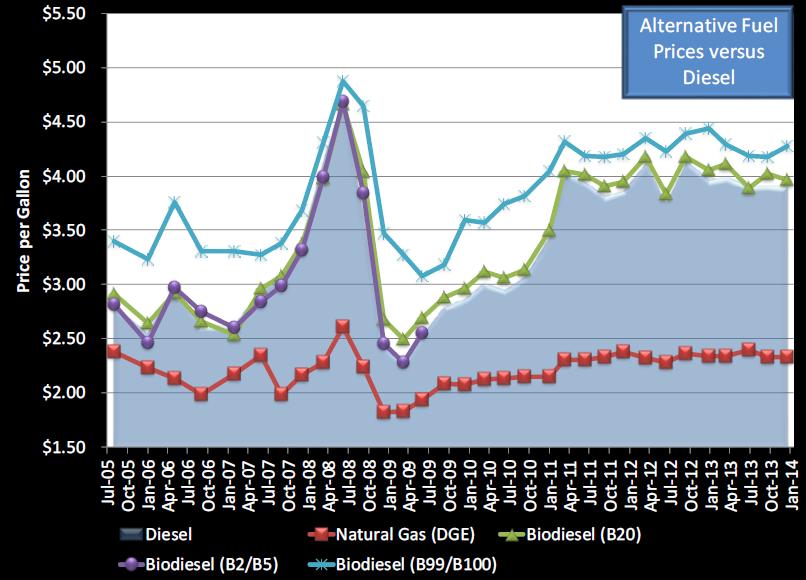 Natural gas (in GGE), propane, and ethanol (E85) have been graphed against gasoline prices, while natural gas (in DGE) and biodiesel have been graphed against diesel prices.