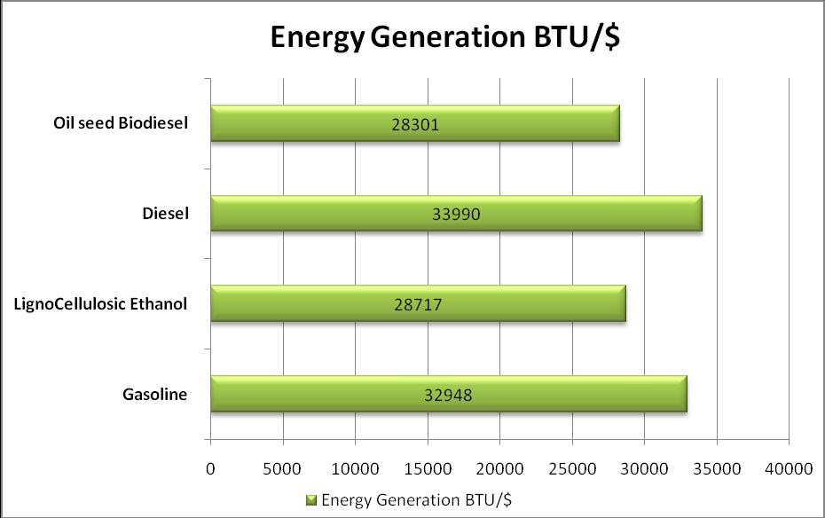 d) Energy Generation BTU/$: Energy Generation by Gasoline, Ethanol, Diesel and Biodiesel per $ spent on them has been shown in figure 10.
