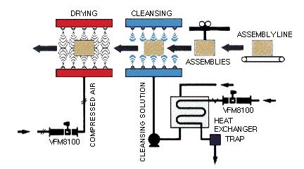 Energy measurement in the cleanings and drying processes of assemblies In the cleaning process of automotive assemblies and subassemblies in the manufacture of motor vehicles of other machines, work