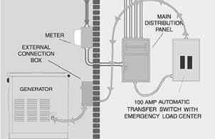 How the Home Standby Generator Works 1. The CARRIER ATS monitors incoming voltage from the utility line around the clock. 2.