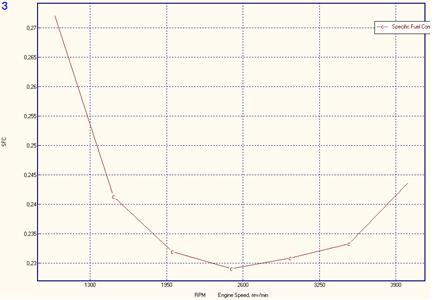 24355 In the graph is shown that when the engine reaches the 3500 rpm point it consumption grows up a lot.