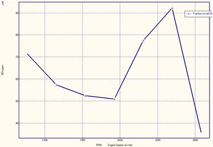 Graph 5: NOx ppm In this graph will be shown the emissions of NOx for our engine case, it refers to nitrogen oxides.