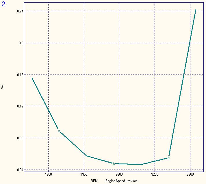 Graph 5: NOx ppm Engine Speed NOx (ppm) 1000 rpm 46.851 1500 rpm 37.101 2000 rpm 38.
