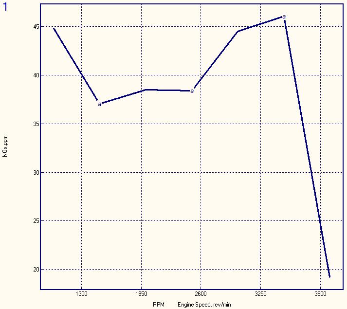 204 Graph 6: DPM of diesel engine Engine Speed Specific Particulate Matter (g/kwh) 1000
