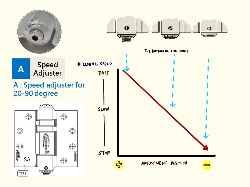 C. Go to Middle and Bottom hinge to set up mechanical buffer in 20-90. Only adjust the bottom of hinge. C-1 What does A mechanical buffer do C-1.1 A mechanical buffer provides speed control in 20-90.