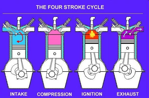 compression stroke power (combustion) stroke exhaust stroke The 4 Stroke Petrol Engine Stroke