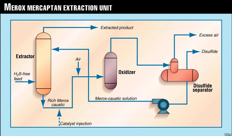 Merox process Merox is an acronym for mercaptan oxidation.