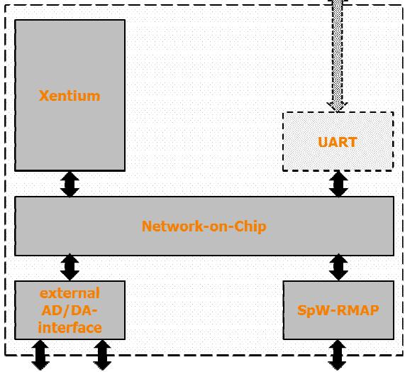 Test Vehicles (2/2) (3) DSP - Xentium VLIW DSP Core - Network on chip - SpaceWire I/F w/