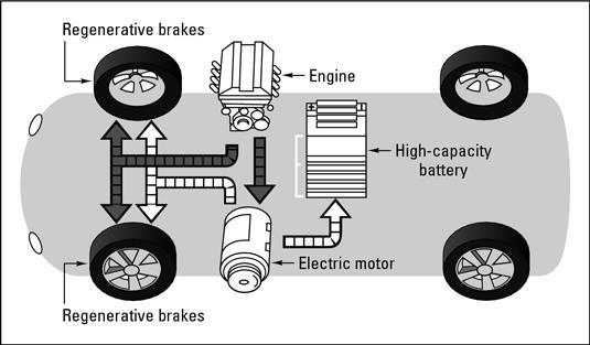 41. hybrids can drive by just motor, just