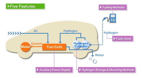 43. vehicles convert chemical energy to electrical energy by
