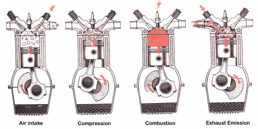 11. Most engines still function with the basic - cycle of